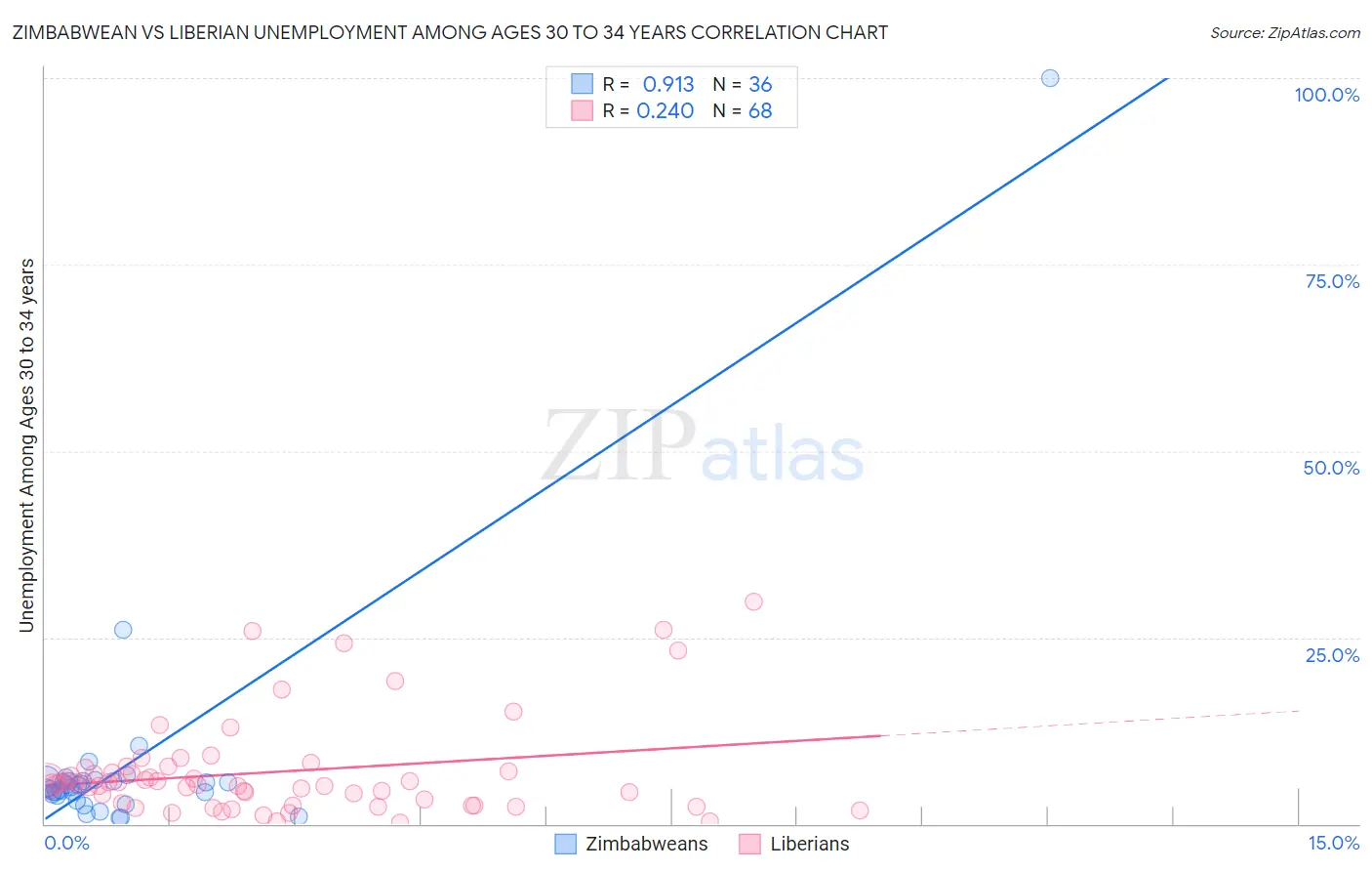 Zimbabwean vs Liberian Unemployment Among Ages 30 to 34 years