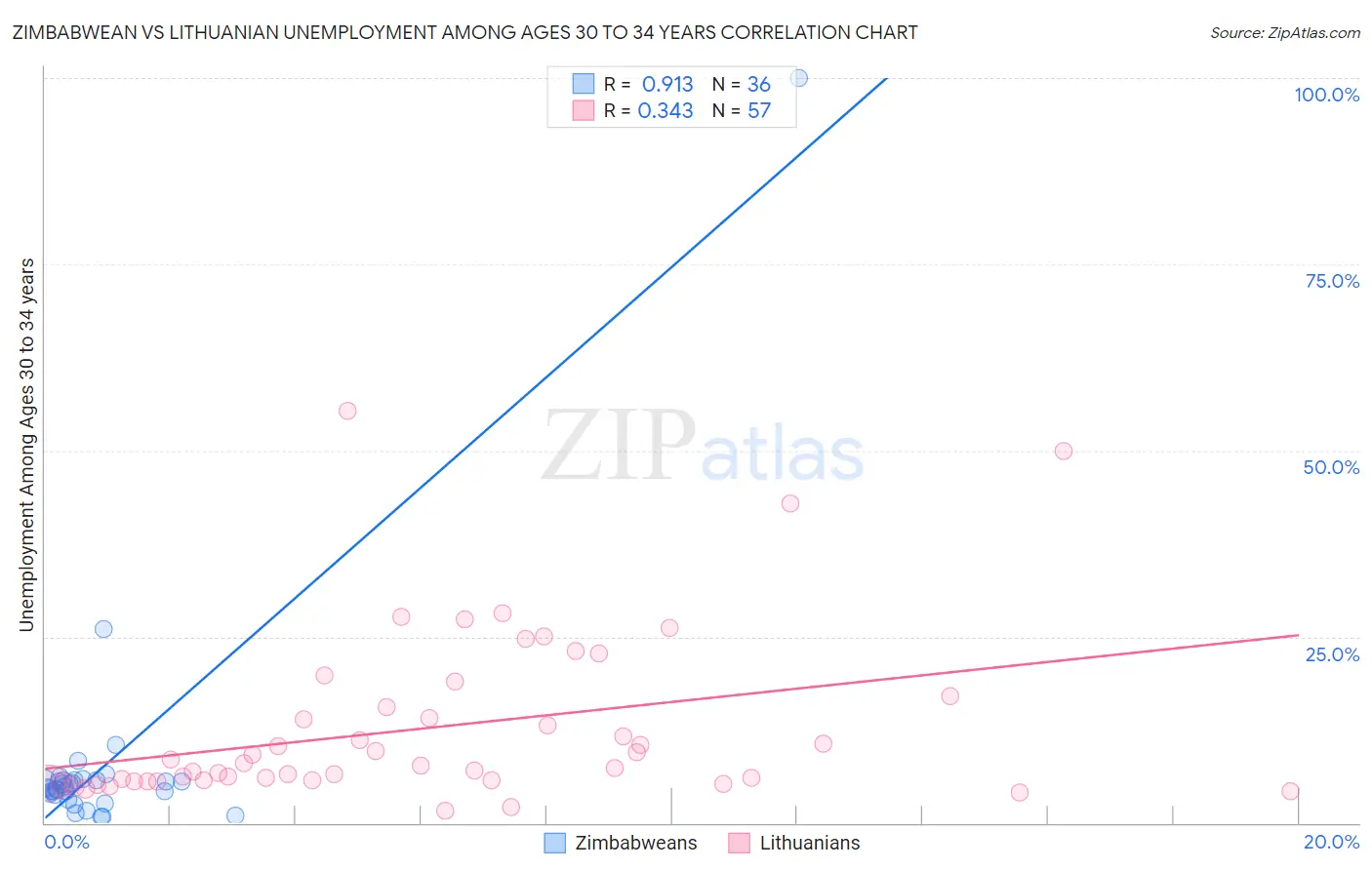 Zimbabwean vs Lithuanian Unemployment Among Ages 30 to 34 years
