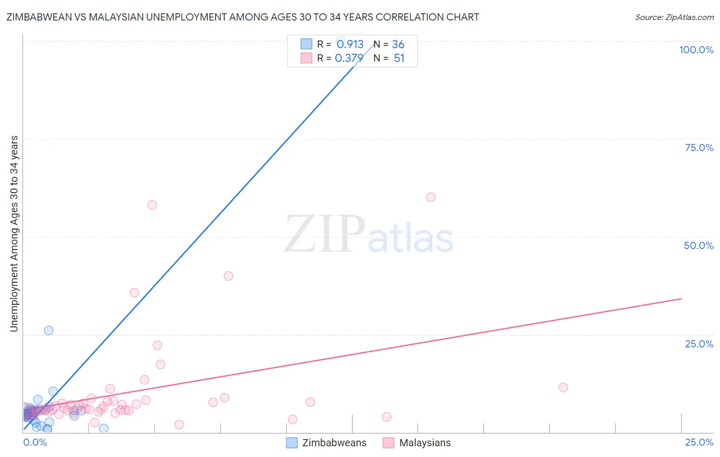 Zimbabwean vs Malaysian Unemployment Among Ages 30 to 34 years
