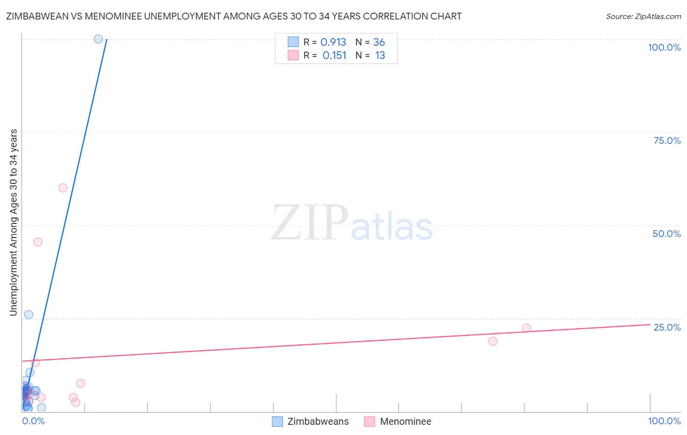 Zimbabwean vs Menominee Unemployment Among Ages 30 to 34 years