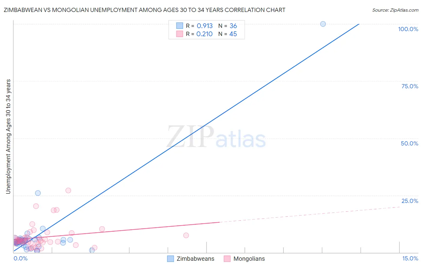 Zimbabwean vs Mongolian Unemployment Among Ages 30 to 34 years