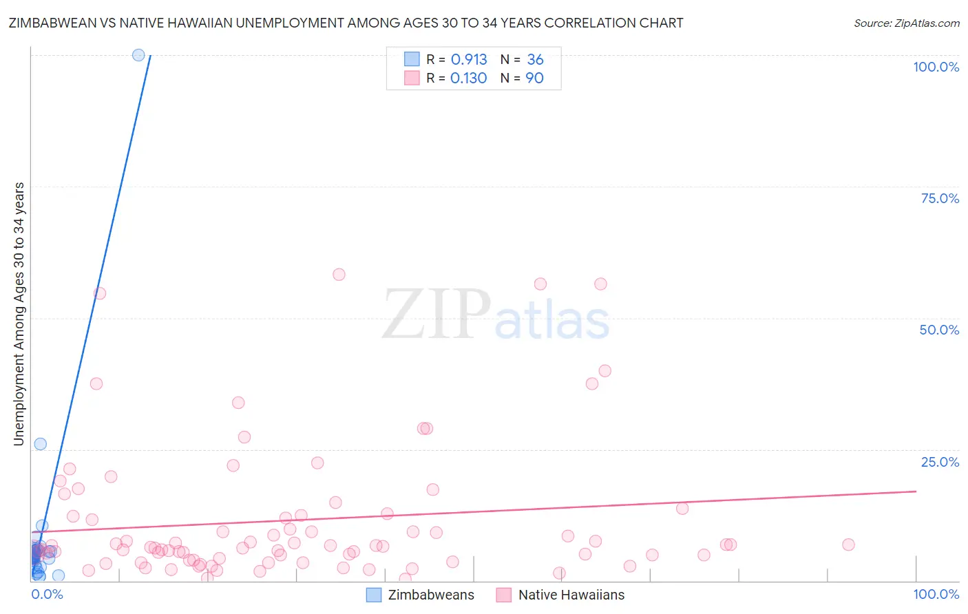 Zimbabwean vs Native Hawaiian Unemployment Among Ages 30 to 34 years