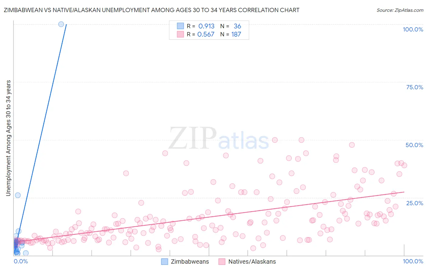 Zimbabwean vs Native/Alaskan Unemployment Among Ages 30 to 34 years