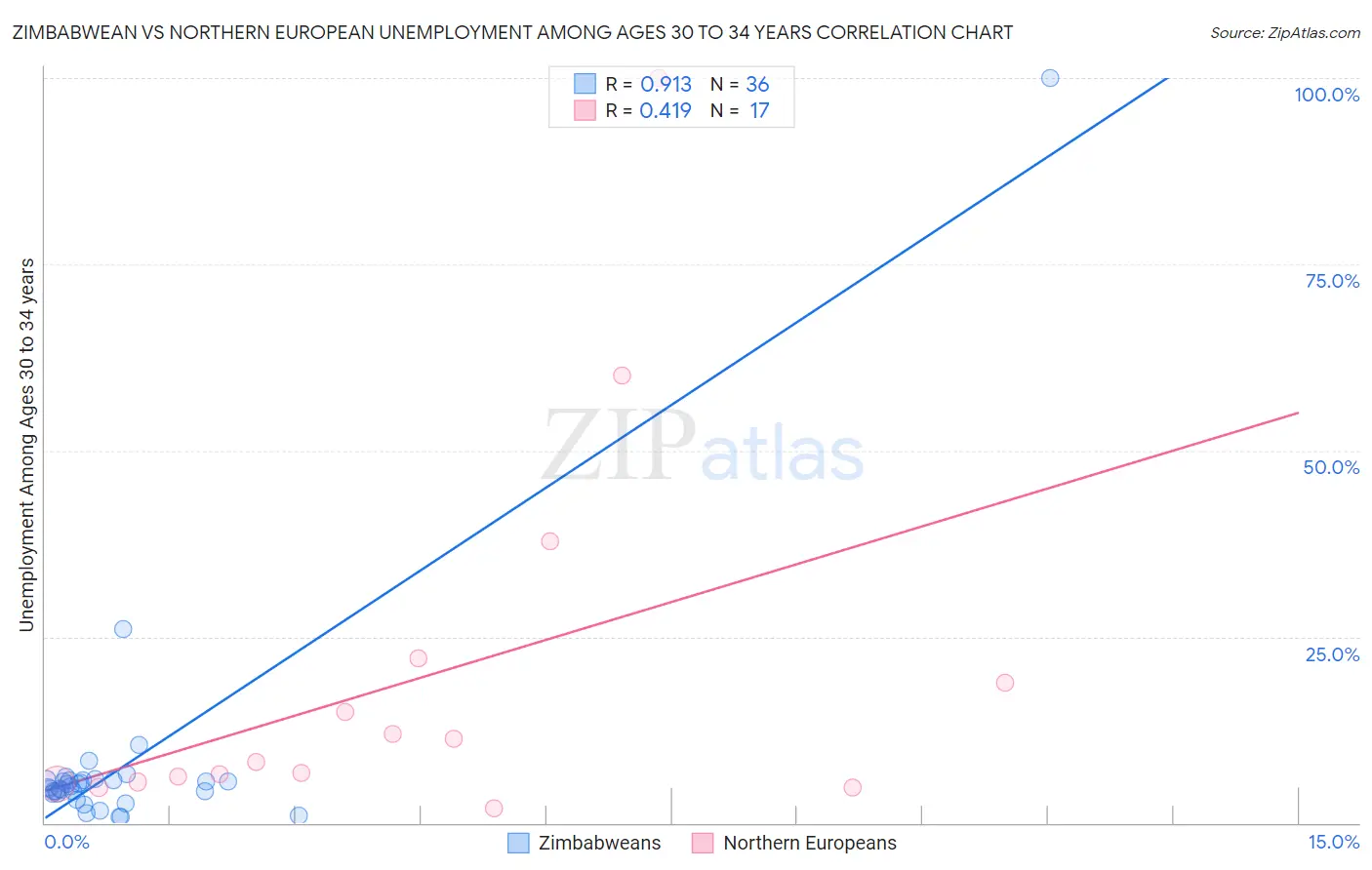 Zimbabwean vs Northern European Unemployment Among Ages 30 to 34 years
