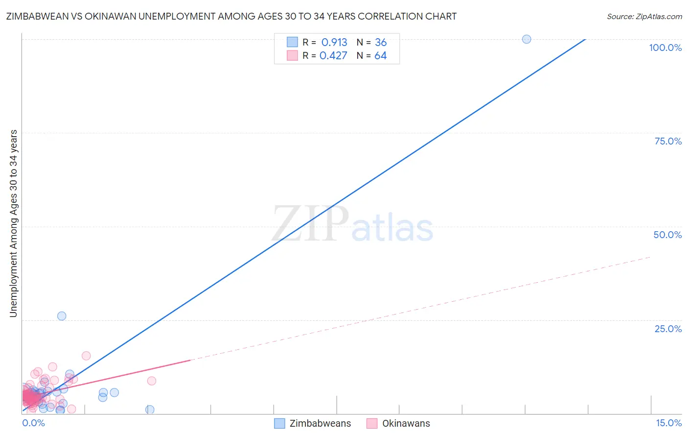 Zimbabwean vs Okinawan Unemployment Among Ages 30 to 34 years