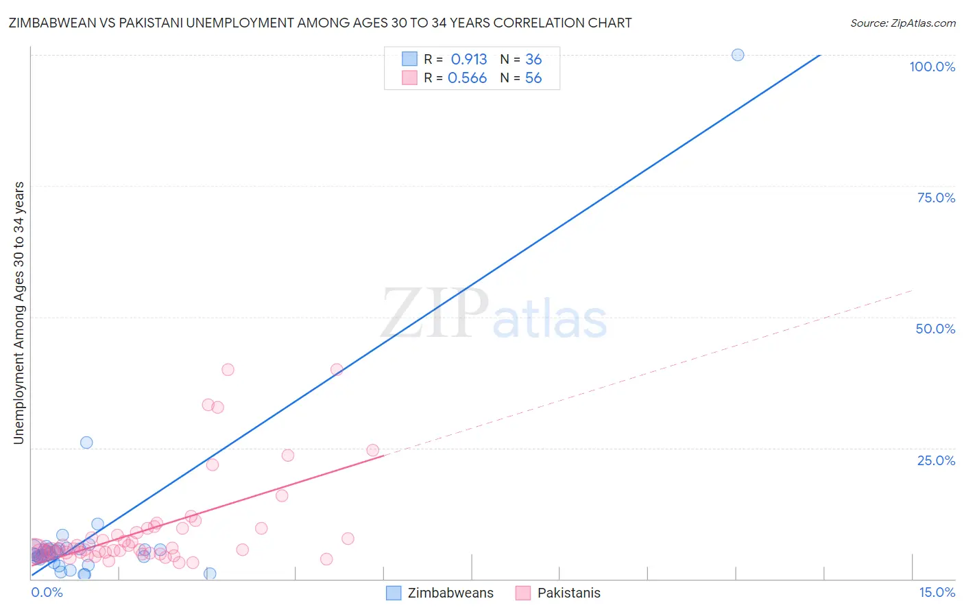 Zimbabwean vs Pakistani Unemployment Among Ages 30 to 34 years