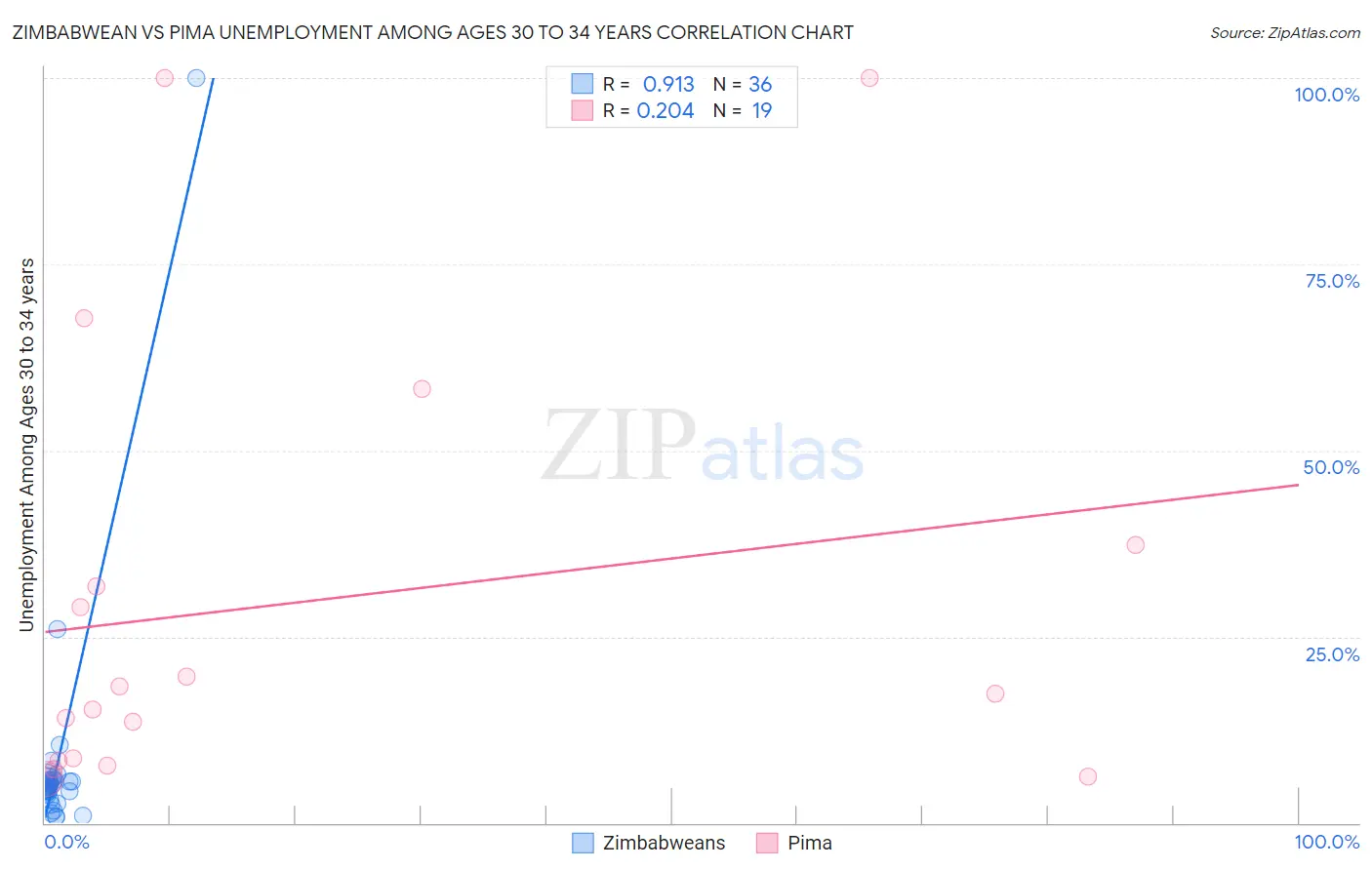 Zimbabwean vs Pima Unemployment Among Ages 30 to 34 years