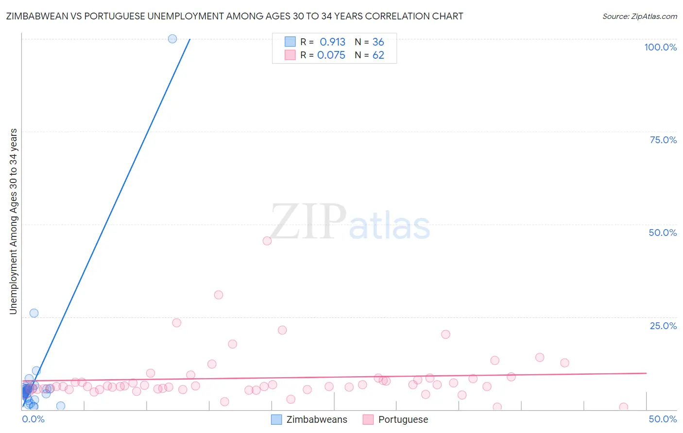 Zimbabwean vs Portuguese Unemployment Among Ages 30 to 34 years