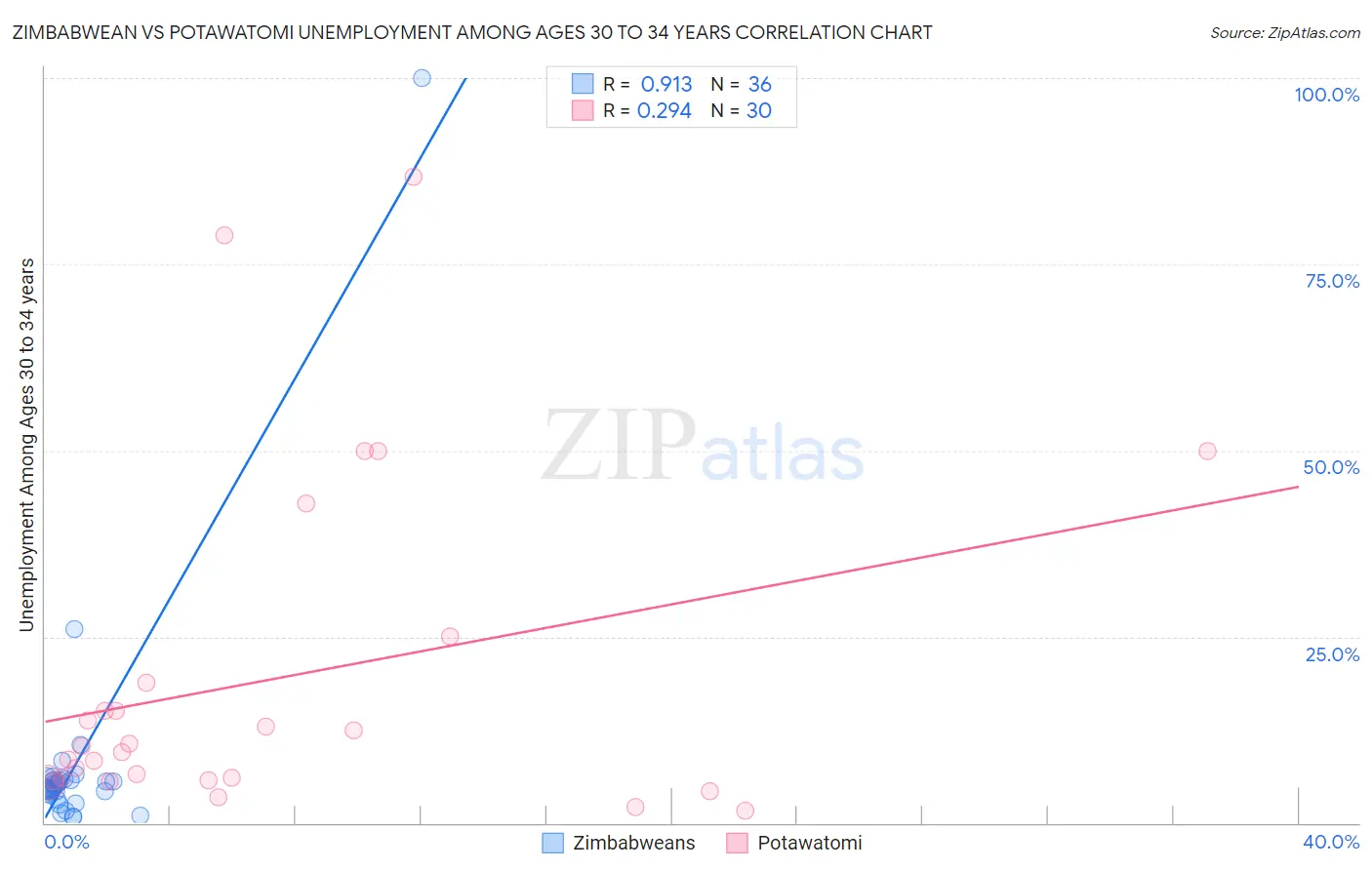 Zimbabwean vs Potawatomi Unemployment Among Ages 30 to 34 years