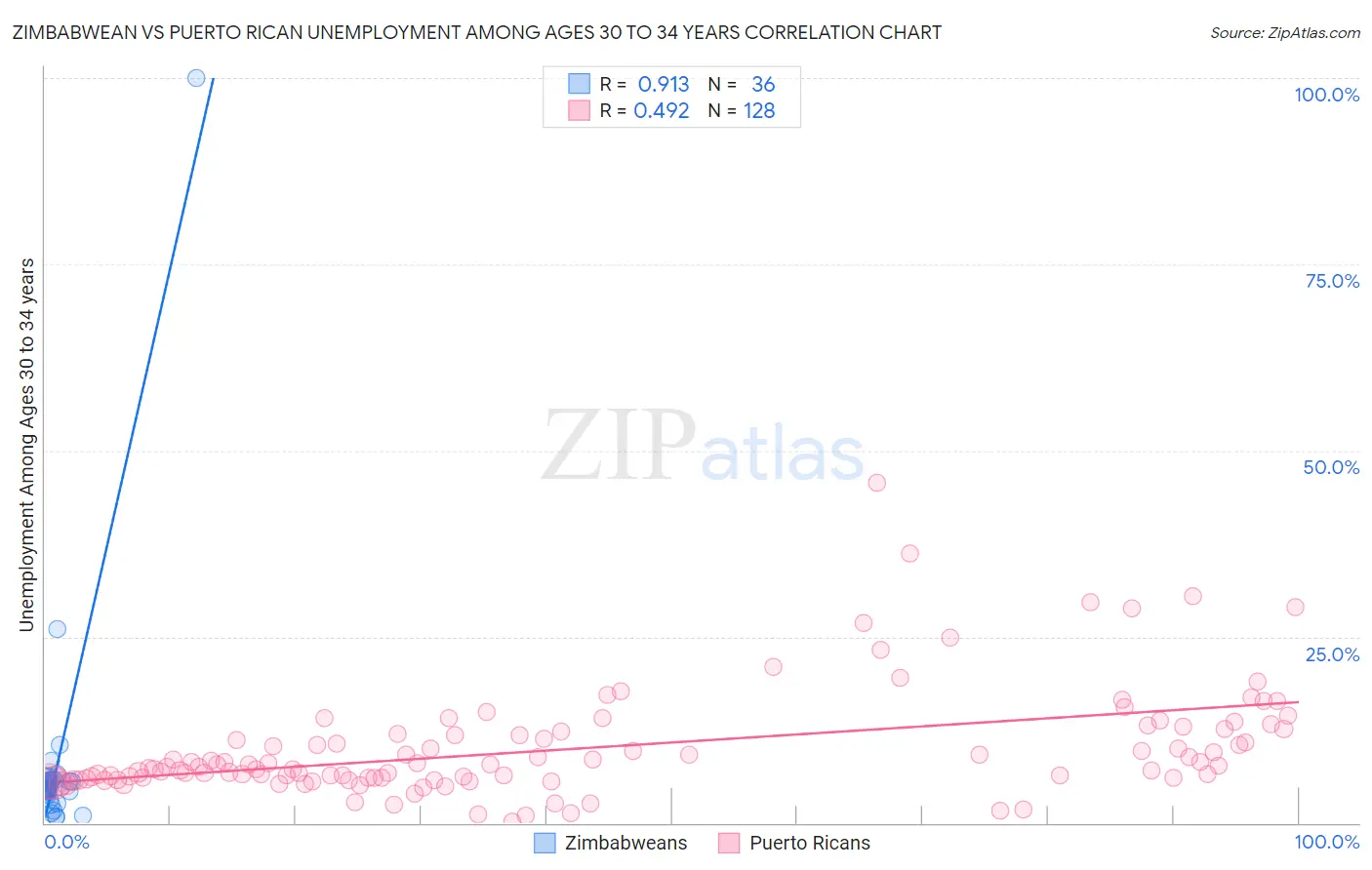 Zimbabwean vs Puerto Rican Unemployment Among Ages 30 to 34 years