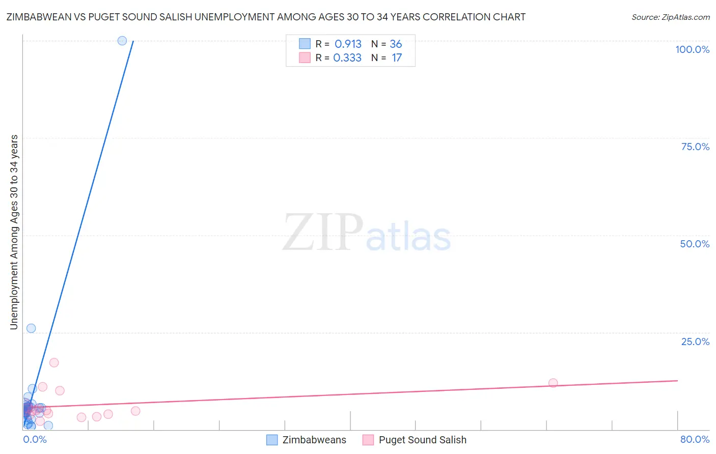 Zimbabwean vs Puget Sound Salish Unemployment Among Ages 30 to 34 years