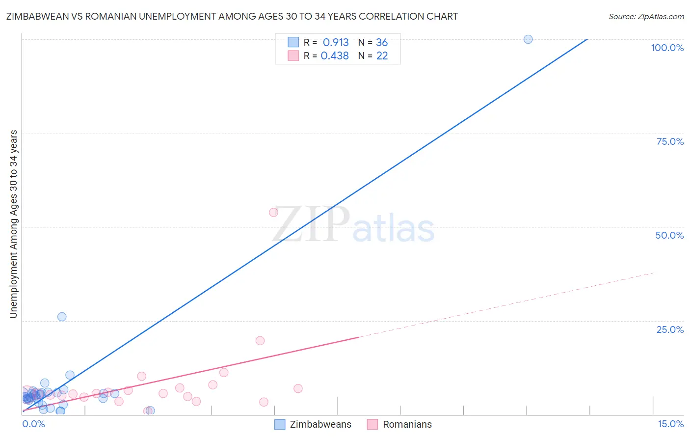 Zimbabwean vs Romanian Unemployment Among Ages 30 to 34 years