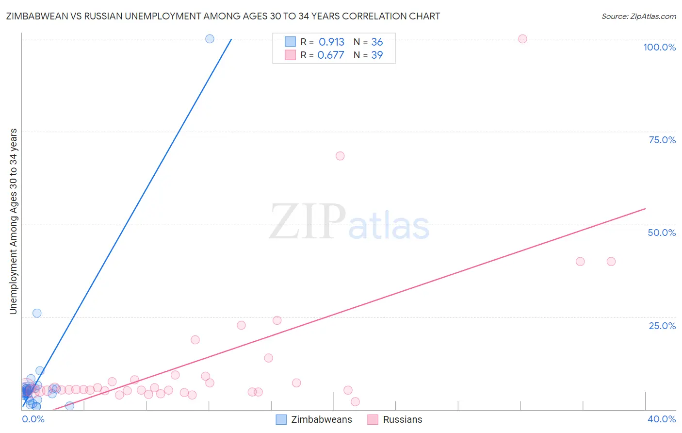Zimbabwean vs Russian Unemployment Among Ages 30 to 34 years
