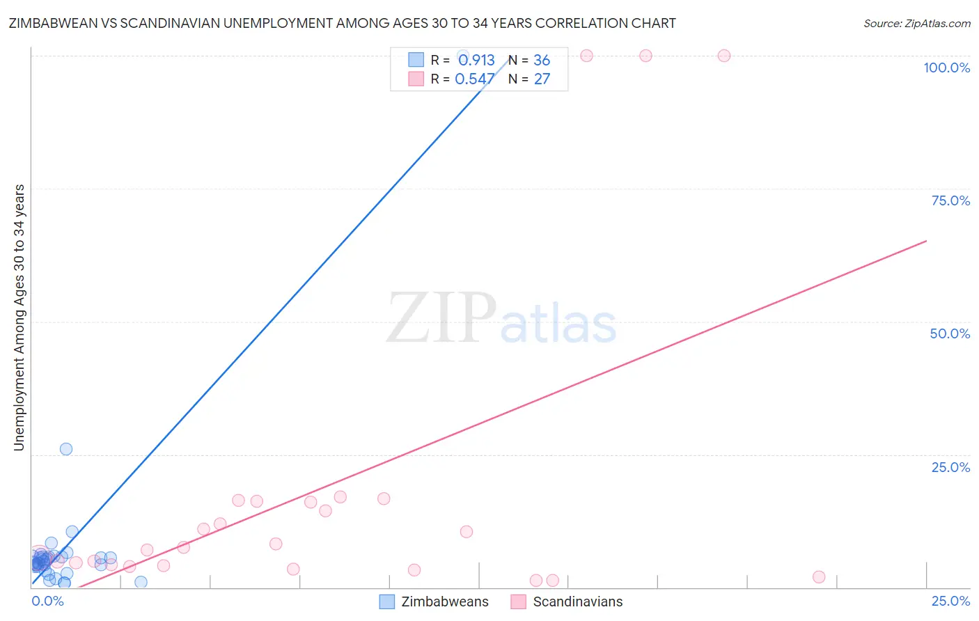 Zimbabwean vs Scandinavian Unemployment Among Ages 30 to 34 years