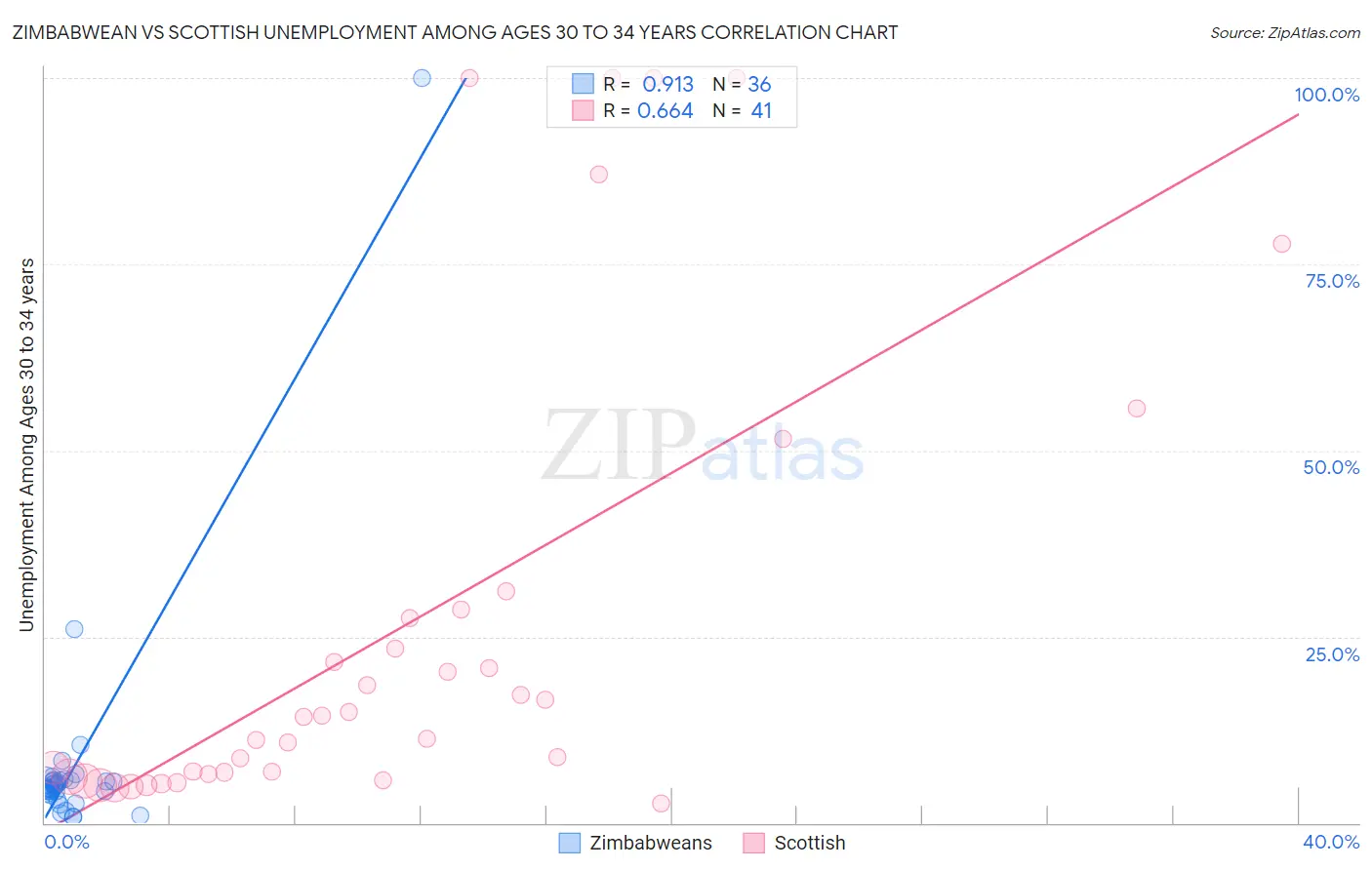 Zimbabwean vs Scottish Unemployment Among Ages 30 to 34 years