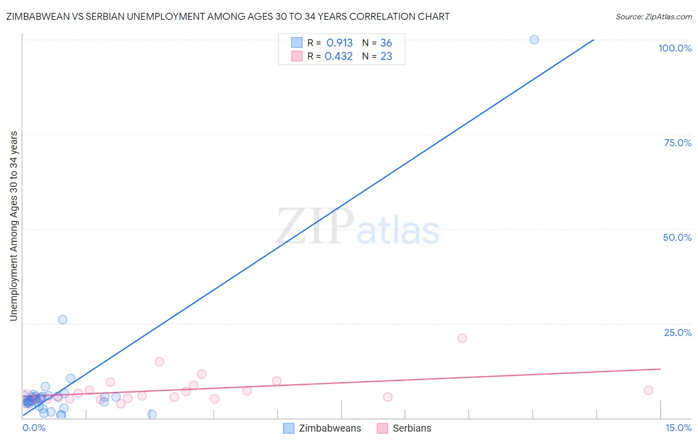 Zimbabwean vs Serbian Unemployment Among Ages 30 to 34 years