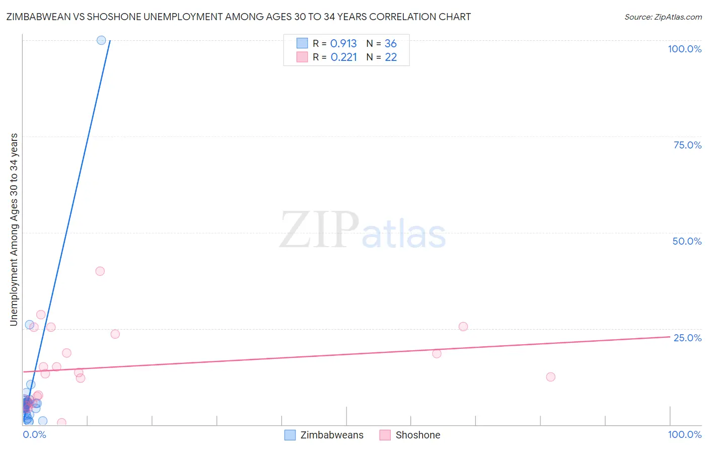 Zimbabwean vs Shoshone Unemployment Among Ages 30 to 34 years