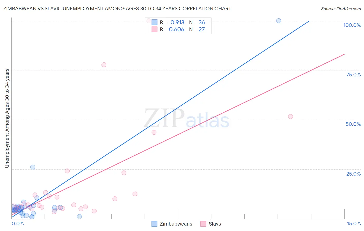 Zimbabwean vs Slavic Unemployment Among Ages 30 to 34 years