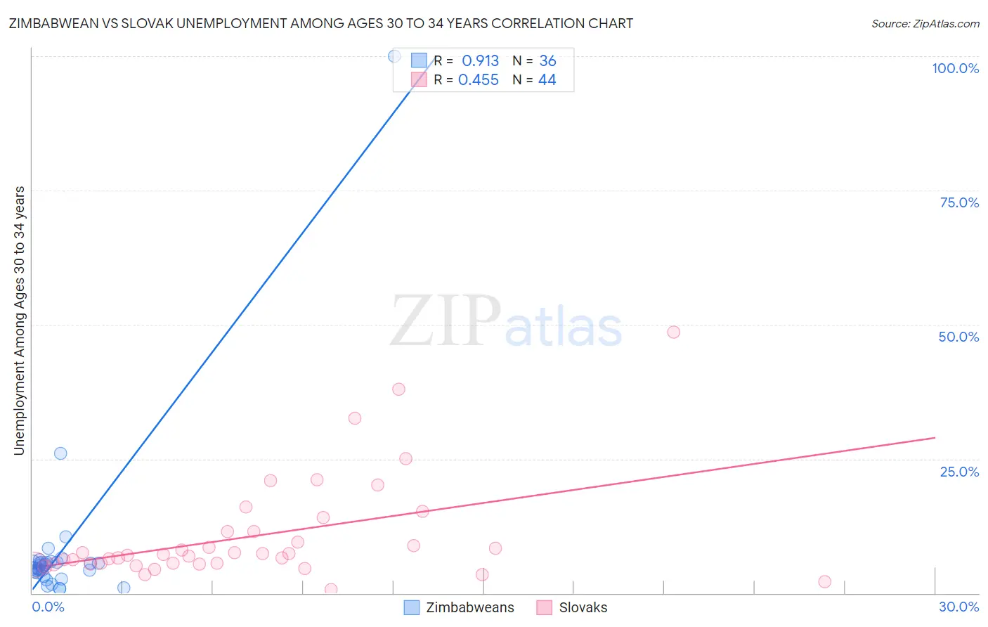 Zimbabwean vs Slovak Unemployment Among Ages 30 to 34 years