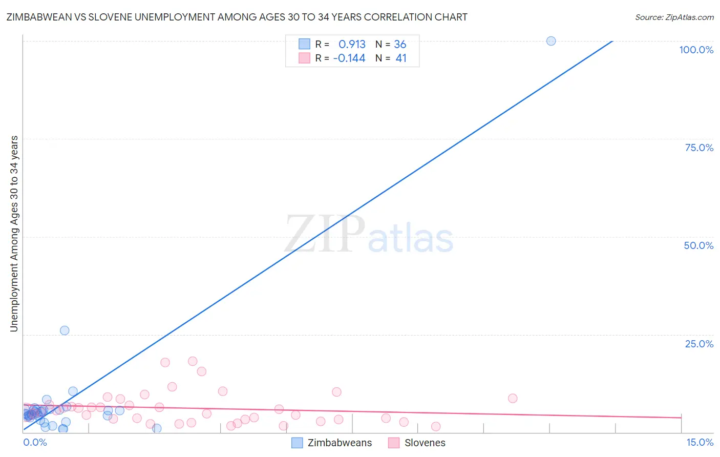 Zimbabwean vs Slovene Unemployment Among Ages 30 to 34 years