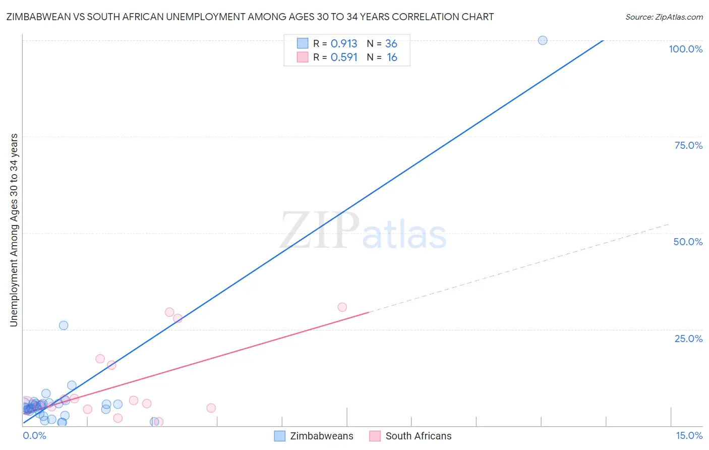 Zimbabwean vs South African Unemployment Among Ages 30 to 34 years