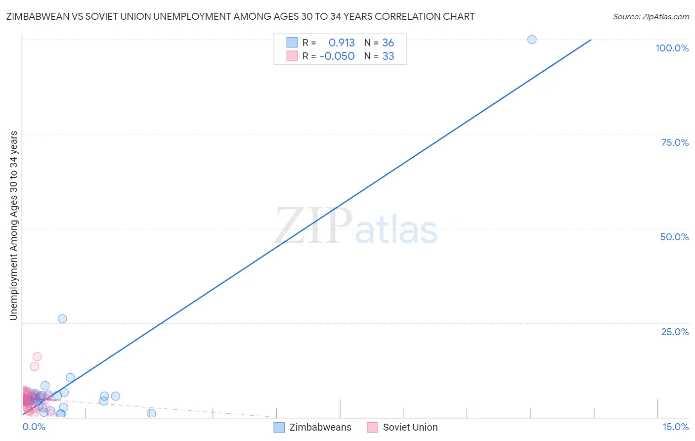 Zimbabwean vs Soviet Union Unemployment Among Ages 30 to 34 years