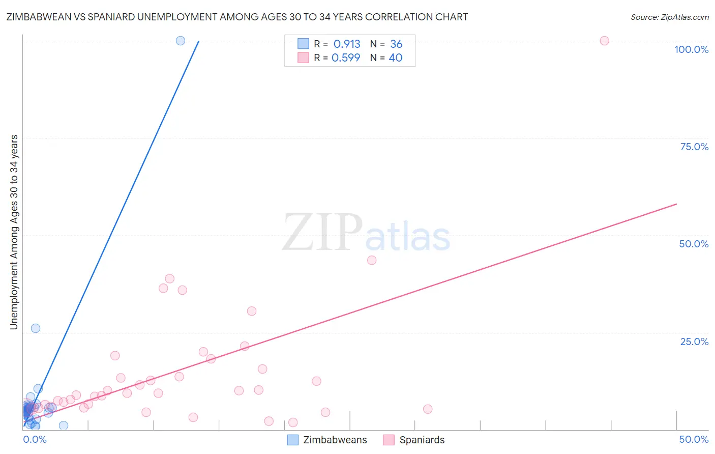 Zimbabwean vs Spaniard Unemployment Among Ages 30 to 34 years