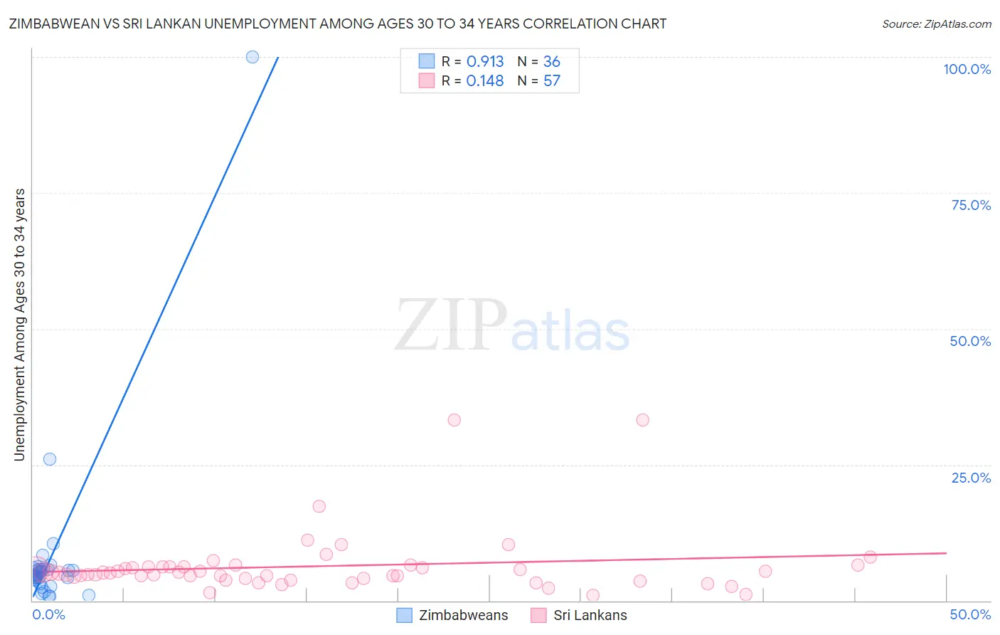 Zimbabwean vs Sri Lankan Unemployment Among Ages 30 to 34 years