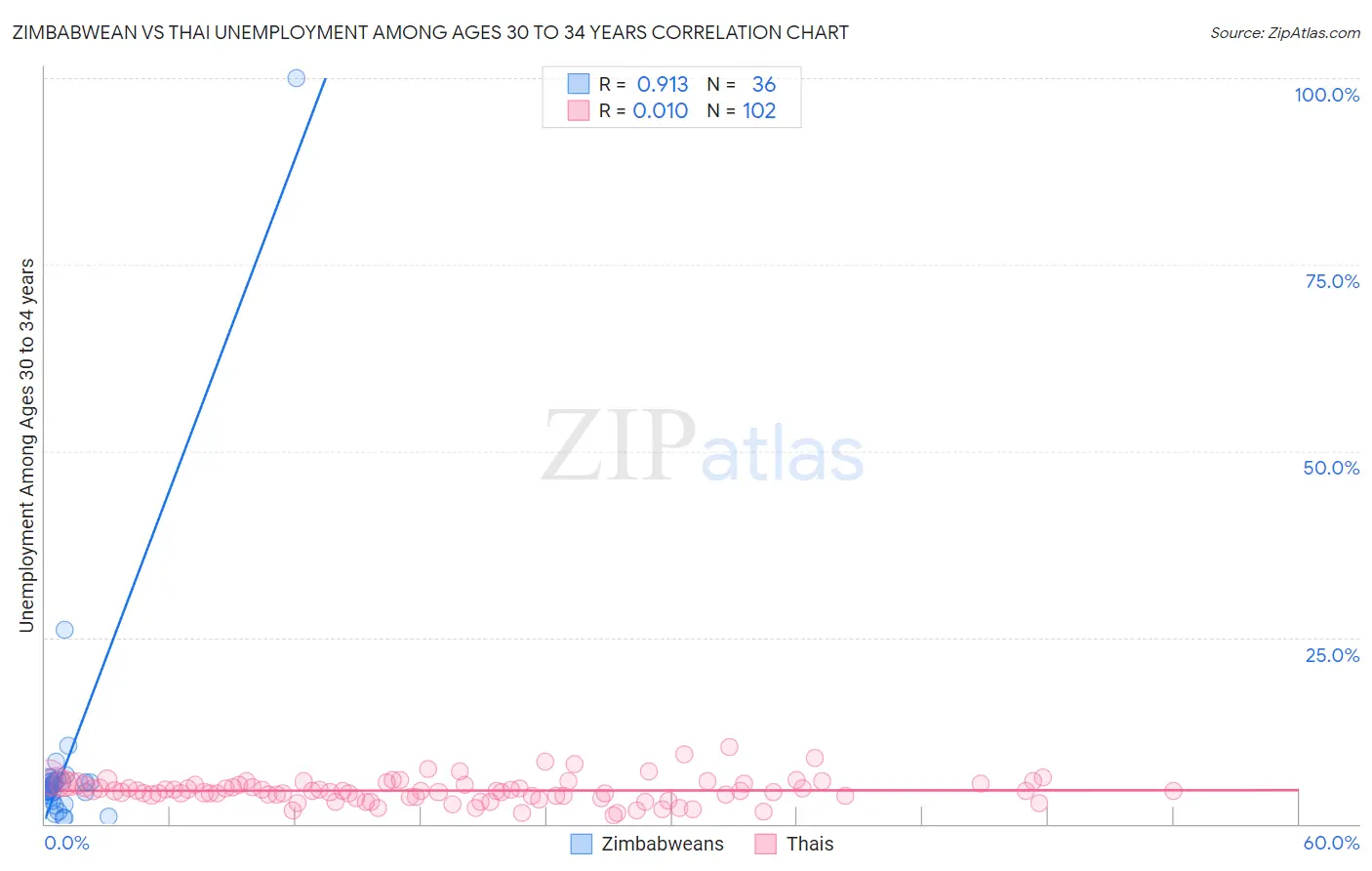 Zimbabwean vs Thai Unemployment Among Ages 30 to 34 years