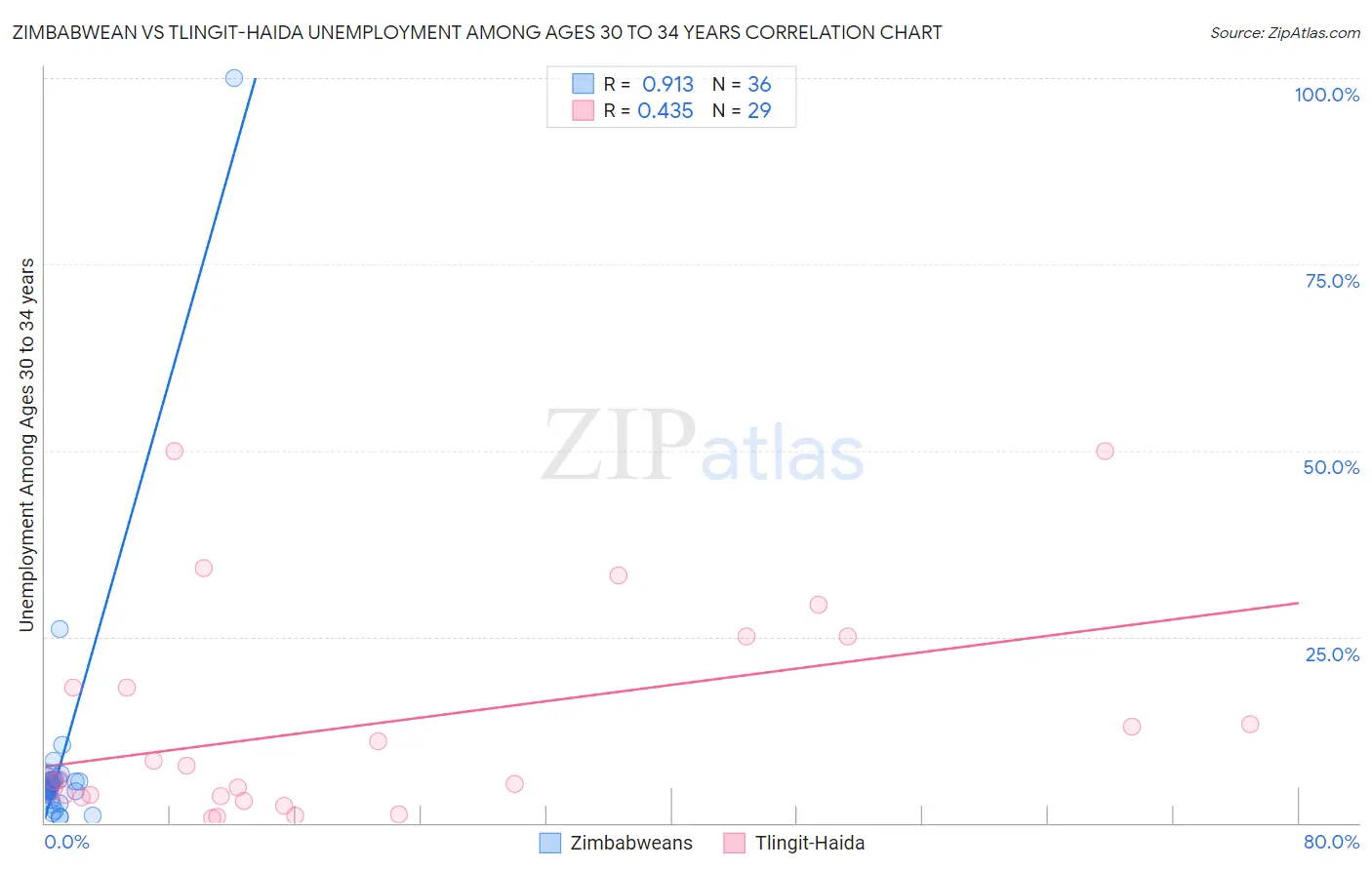 Zimbabwean vs Tlingit-Haida Unemployment Among Ages 30 to 34 years