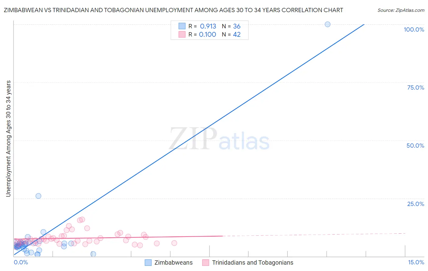 Zimbabwean vs Trinidadian and Tobagonian Unemployment Among Ages 30 to 34 years