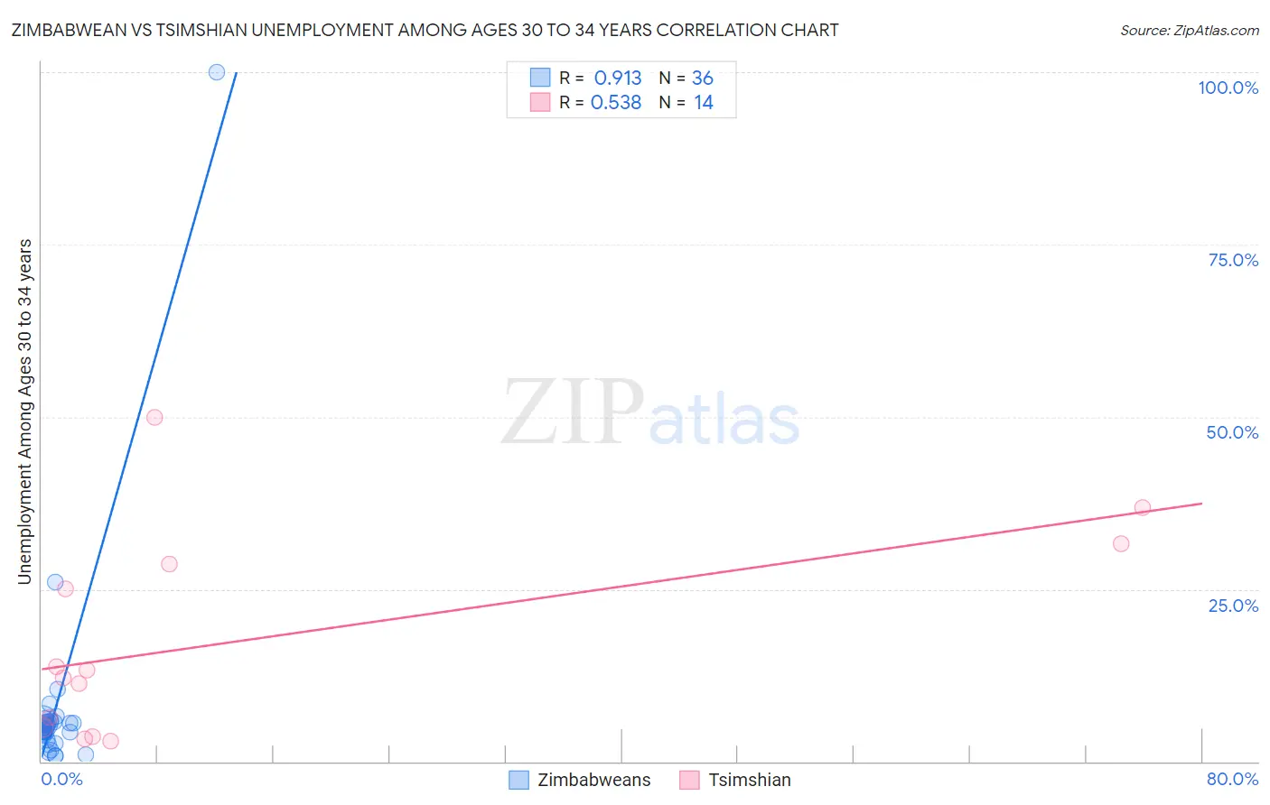 Zimbabwean vs Tsimshian Unemployment Among Ages 30 to 34 years
