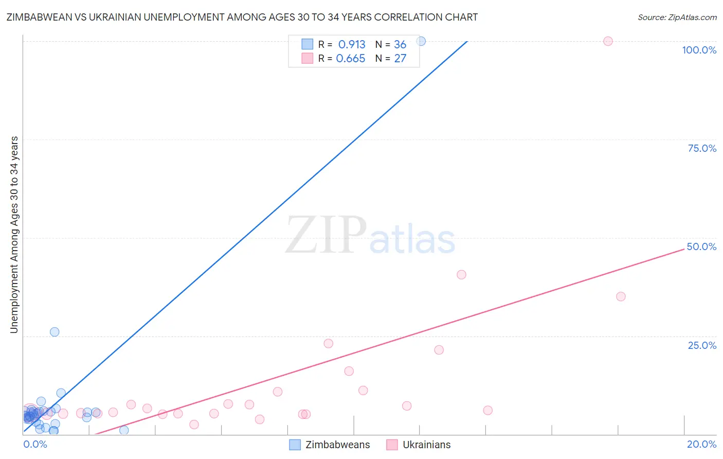 Zimbabwean vs Ukrainian Unemployment Among Ages 30 to 34 years