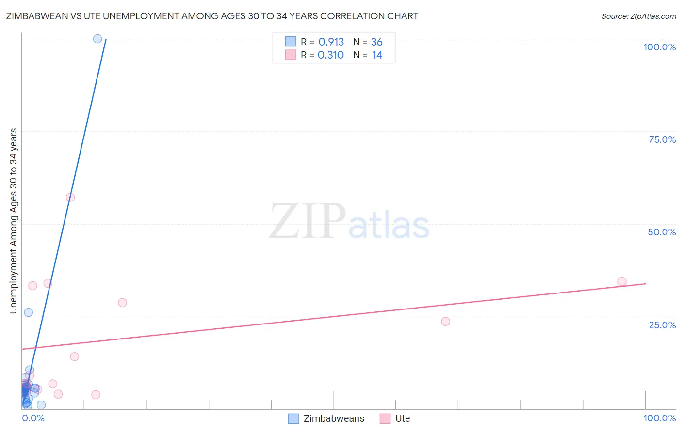 Zimbabwean vs Ute Unemployment Among Ages 30 to 34 years