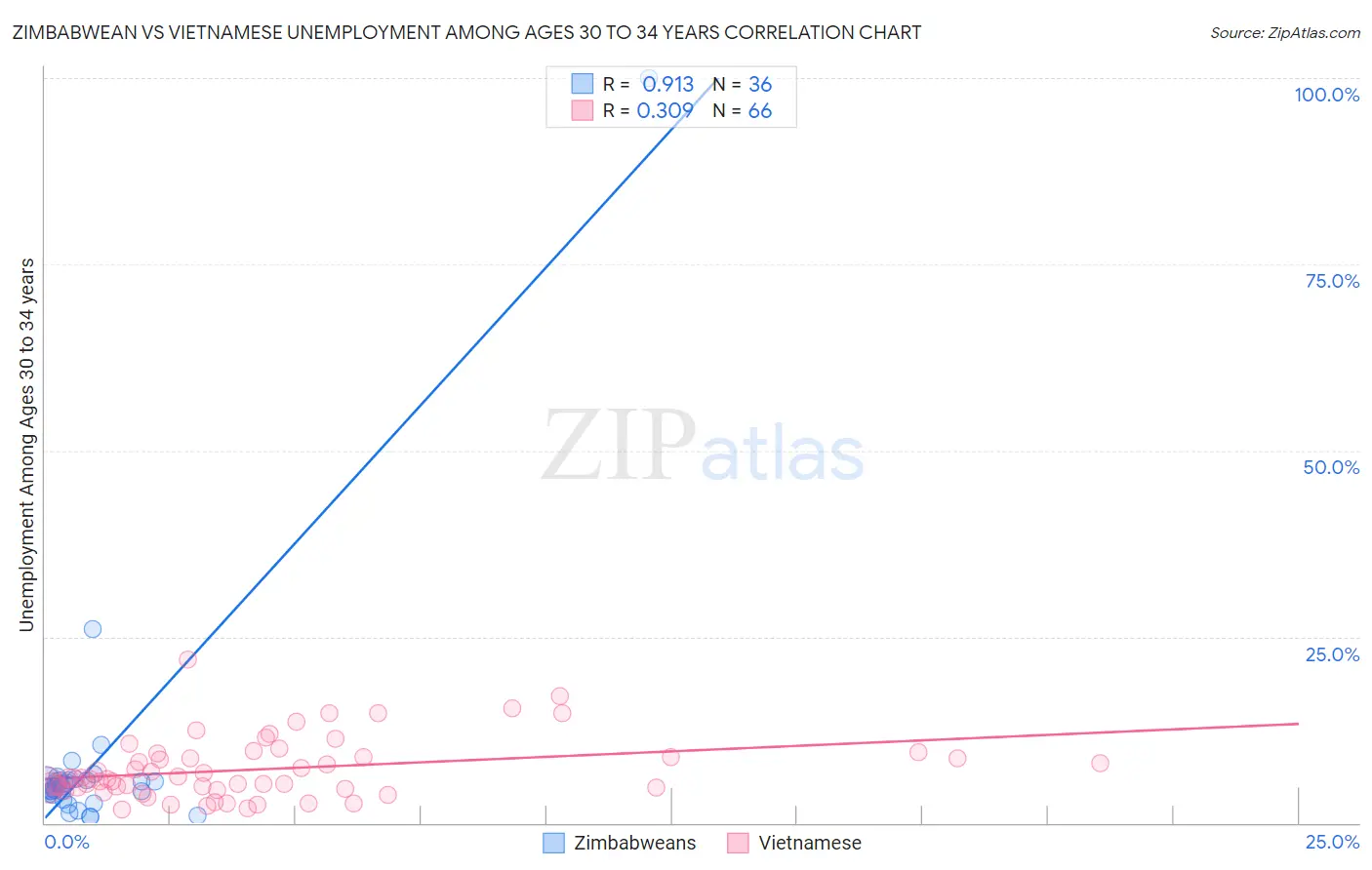 Zimbabwean vs Vietnamese Unemployment Among Ages 30 to 34 years