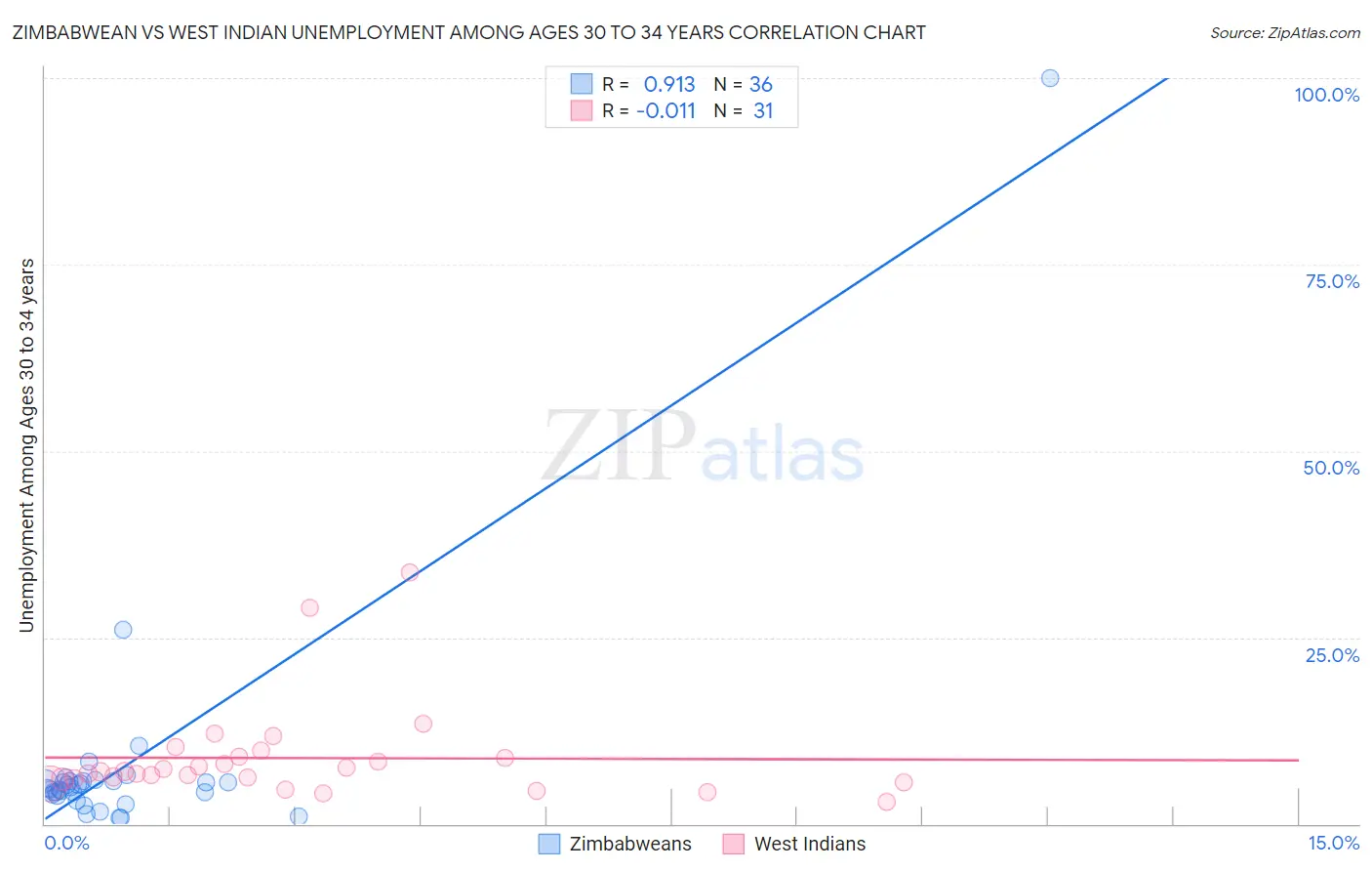 Zimbabwean vs West Indian Unemployment Among Ages 30 to 34 years