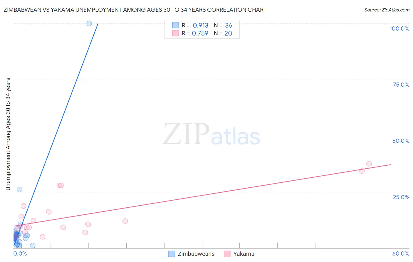 Zimbabwean vs Yakama Unemployment Among Ages 30 to 34 years