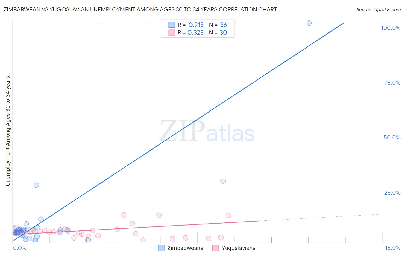 Zimbabwean vs Yugoslavian Unemployment Among Ages 30 to 34 years