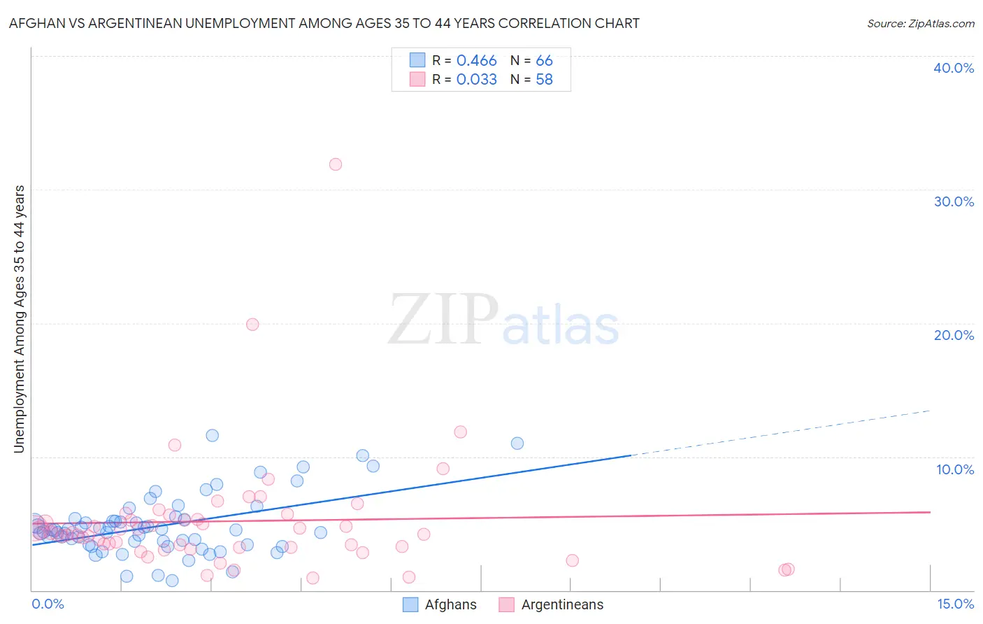 Afghan vs Argentinean Unemployment Among Ages 35 to 44 years