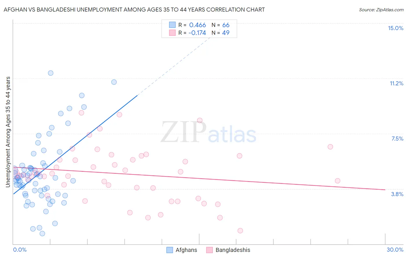 Afghan vs Bangladeshi Unemployment Among Ages 35 to 44 years