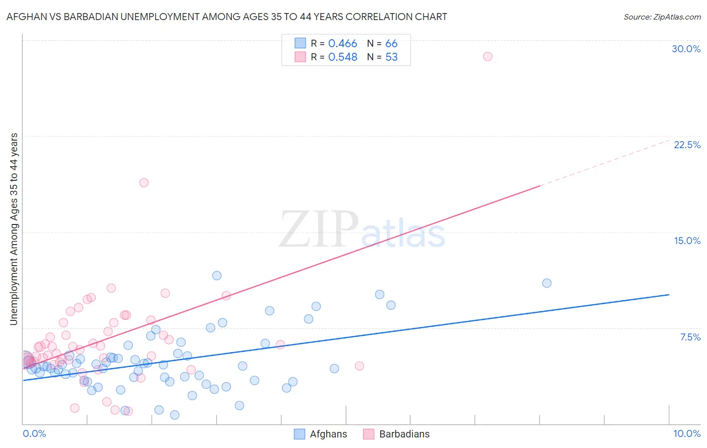 Afghan vs Barbadian Unemployment Among Ages 35 to 44 years