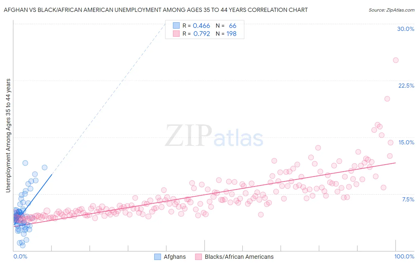 Afghan vs Black/African American Unemployment Among Ages 35 to 44 years