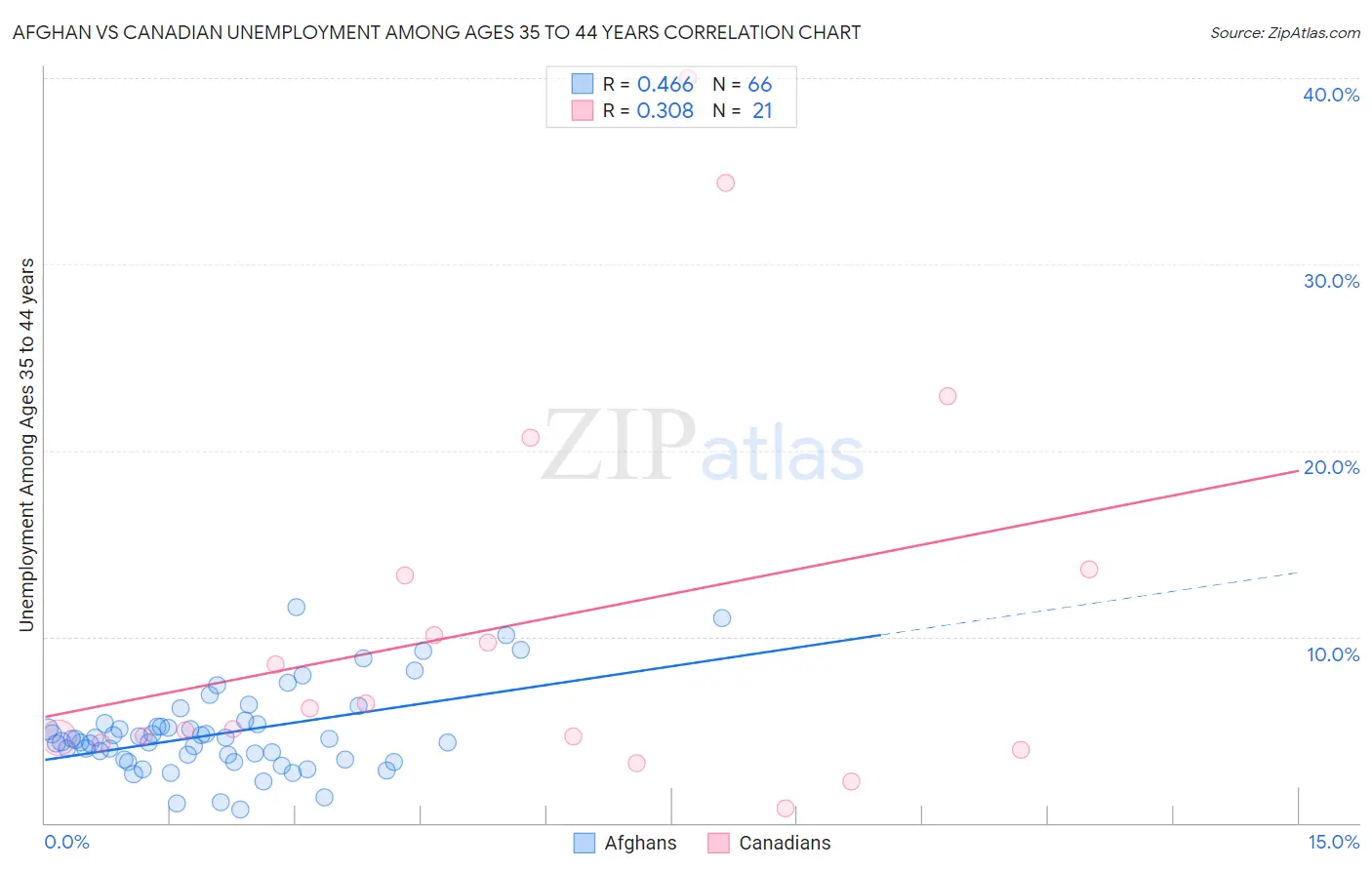 Afghan vs Canadian Unemployment Among Ages 35 to 44 years