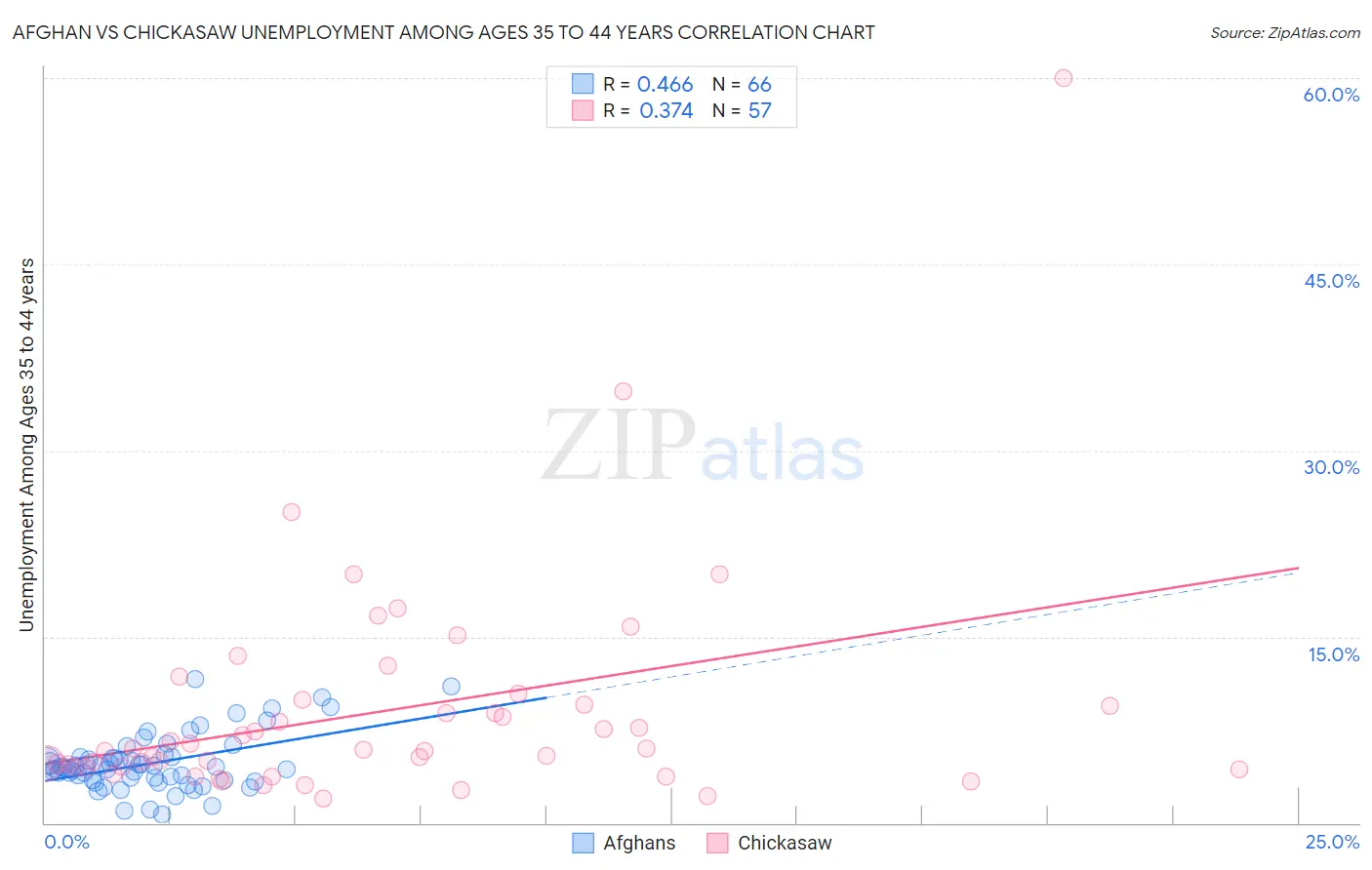 Afghan vs Chickasaw Unemployment Among Ages 35 to 44 years