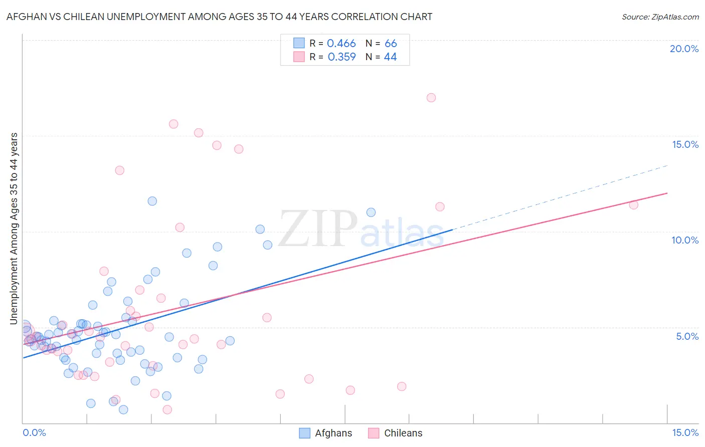 Afghan vs Chilean Unemployment Among Ages 35 to 44 years