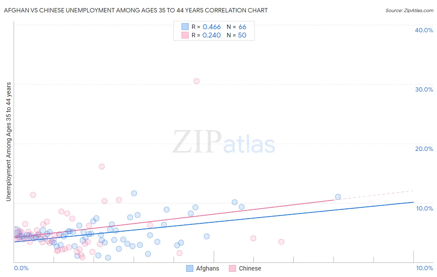 Afghan vs Chinese Unemployment Among Ages 35 to 44 years