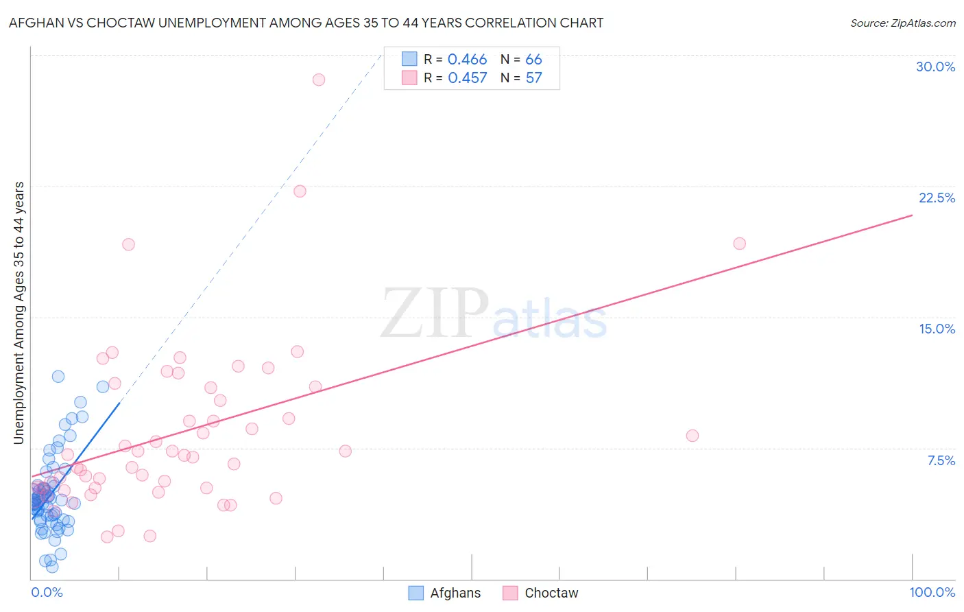 Afghan vs Choctaw Unemployment Among Ages 35 to 44 years