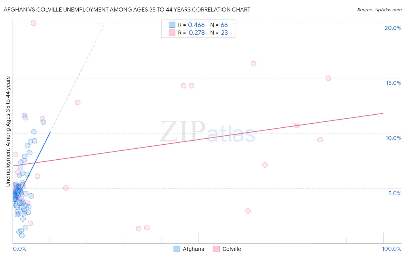 Afghan vs Colville Unemployment Among Ages 35 to 44 years