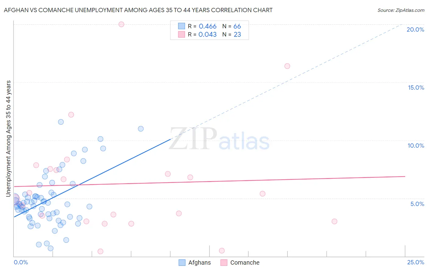 Afghan vs Comanche Unemployment Among Ages 35 to 44 years