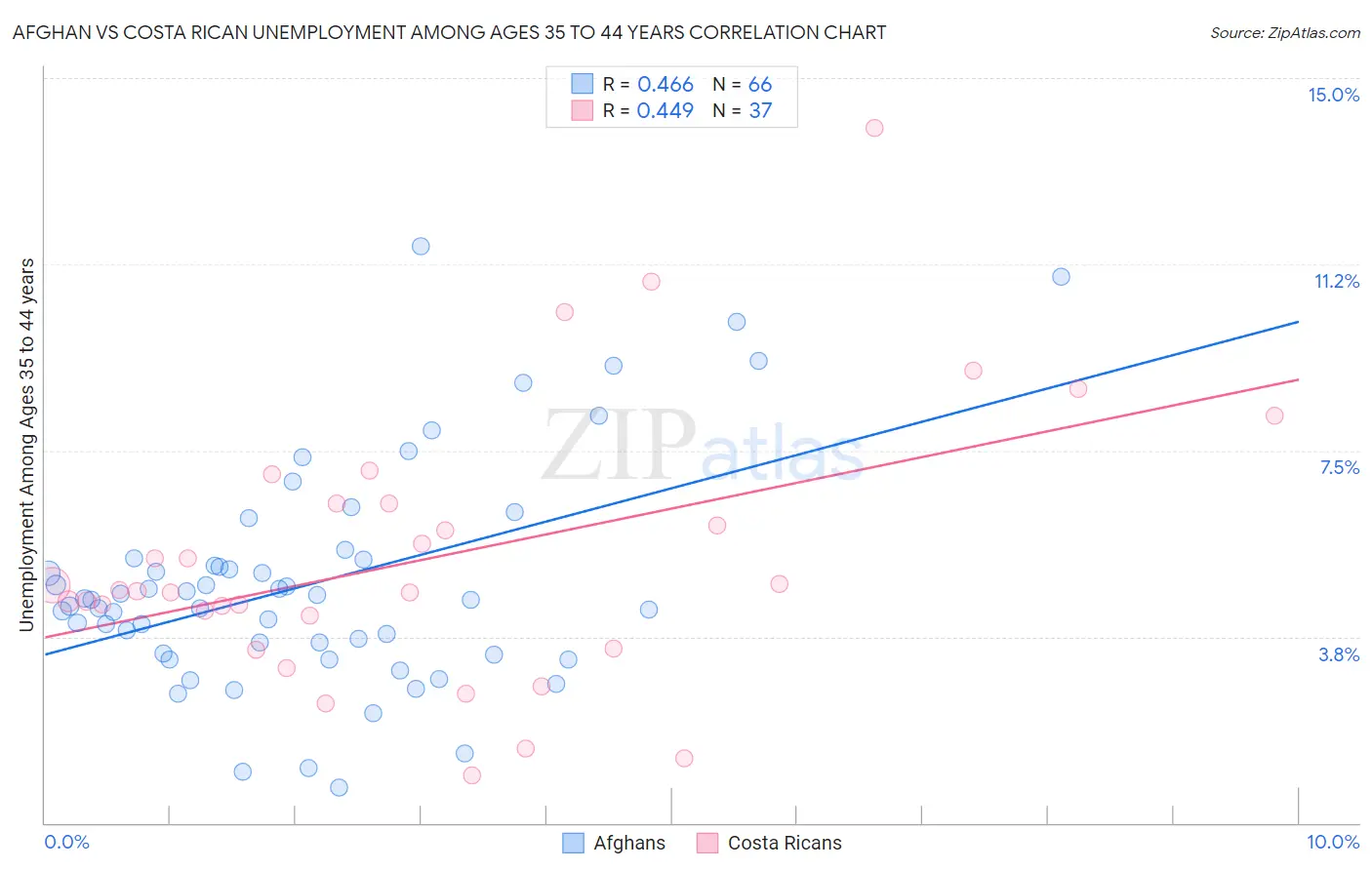 Afghan vs Costa Rican Unemployment Among Ages 35 to 44 years